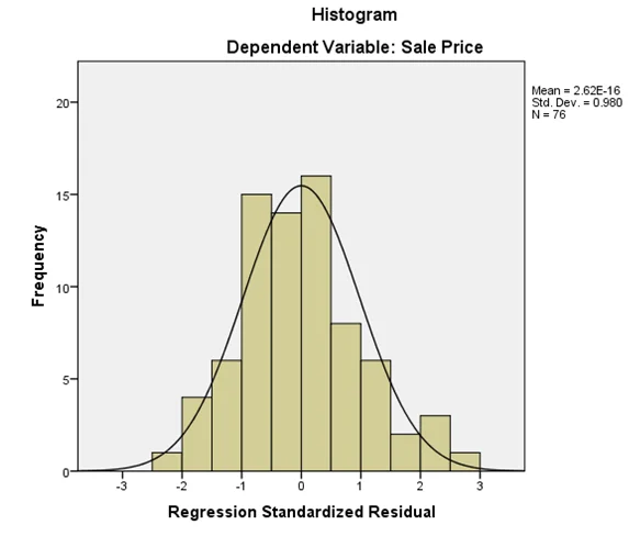Distribution of house sale price