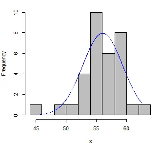 Histogram With Normal Curve