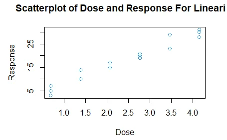 Scatter Plot of Dose And Response for Lineari