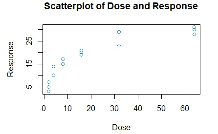 Scatter Plot of Dose And Response