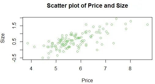 Scatter Plot of Price and Size