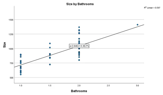 Scatterplot between Size and number of bathrooms