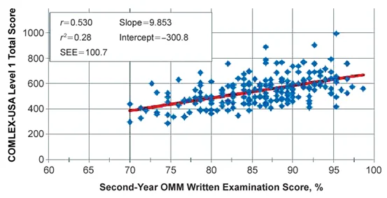 Second Year OMM Written Examination Score