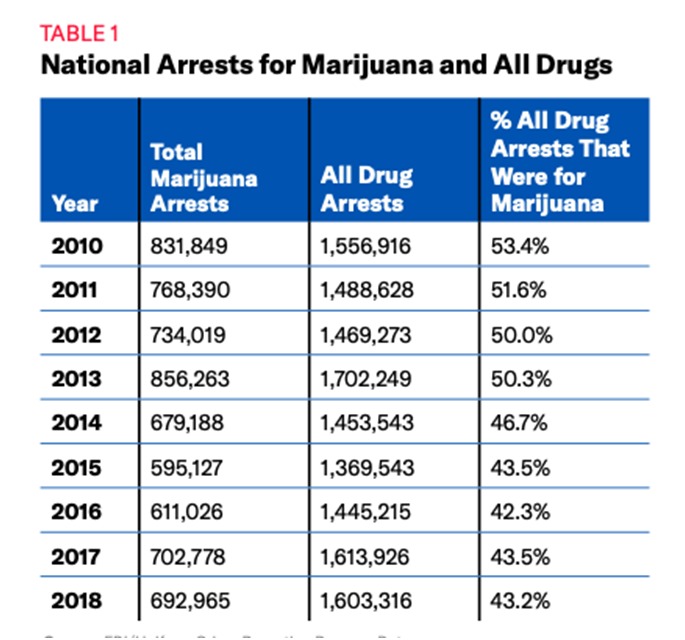 Unit analysis for marijuana possession arrest1