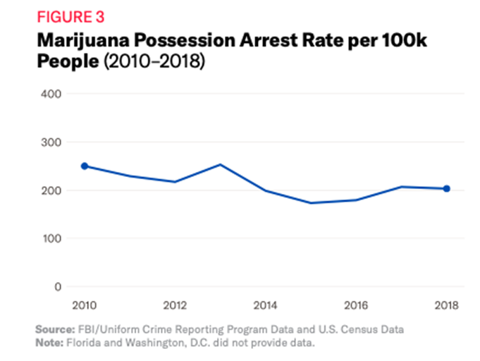 Unit analysis for marijuana possession arrest
