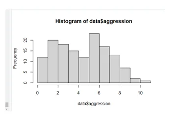 Histogram of data$aggression